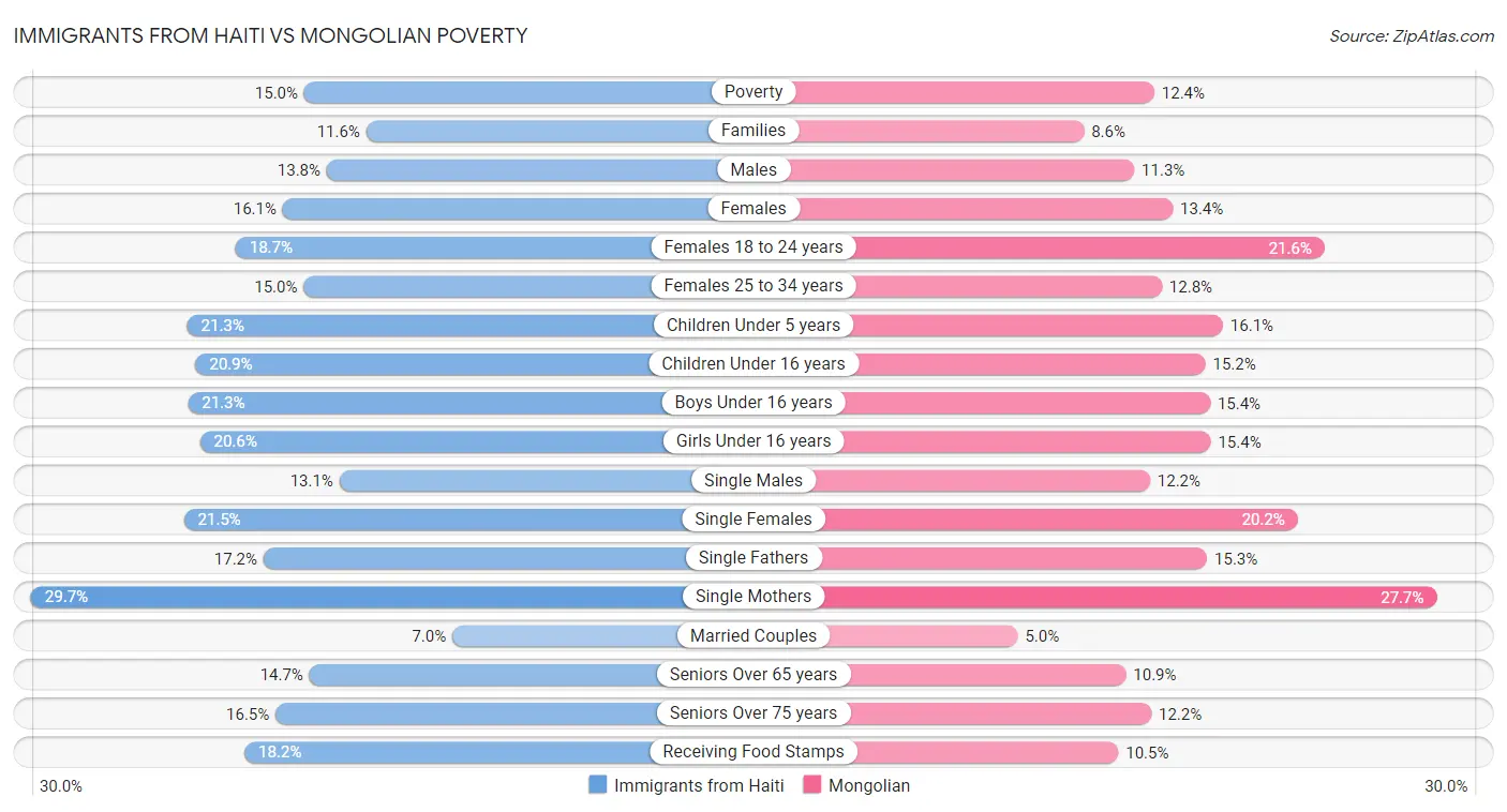 Immigrants from Haiti vs Mongolian Poverty
