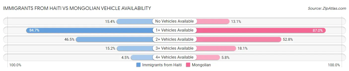 Immigrants from Haiti vs Mongolian Vehicle Availability