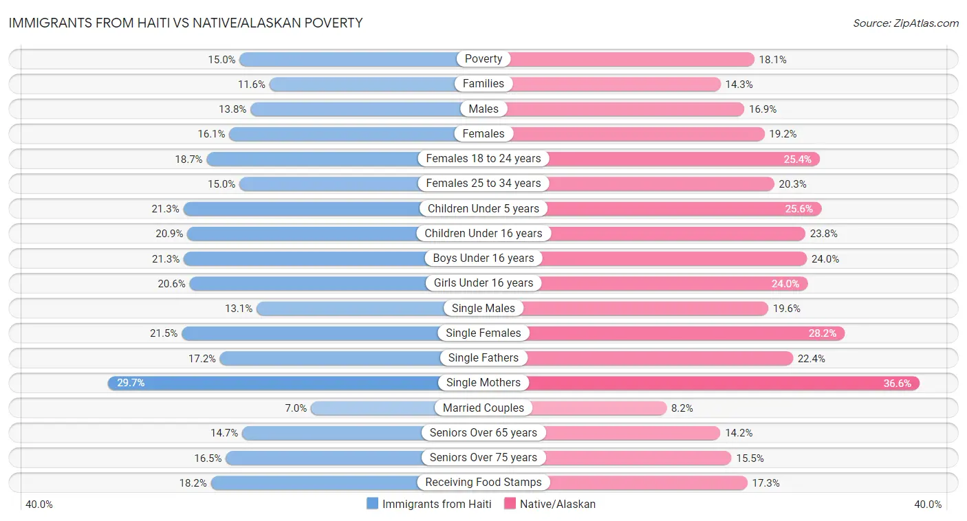 Immigrants from Haiti vs Native/Alaskan Poverty