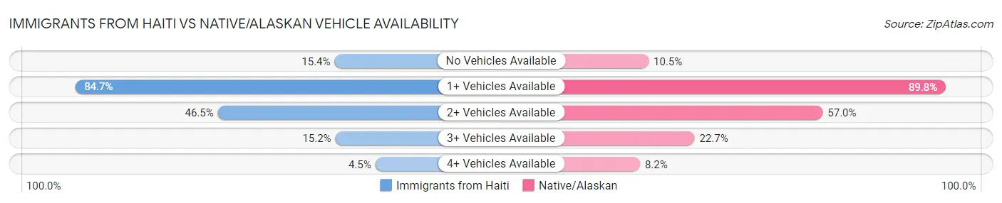 Immigrants from Haiti vs Native/Alaskan Vehicle Availability