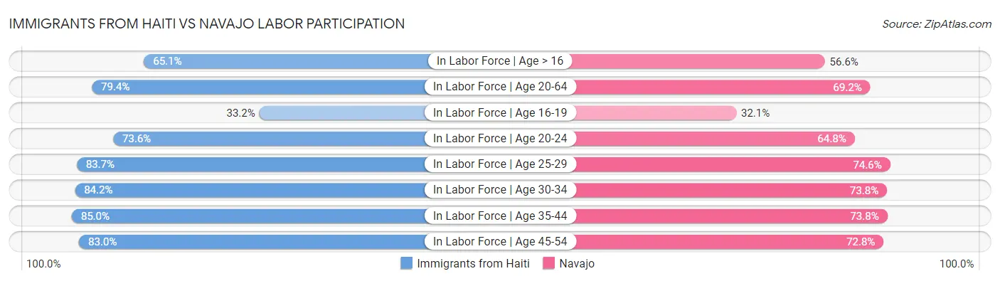 Immigrants from Haiti vs Navajo Labor Participation