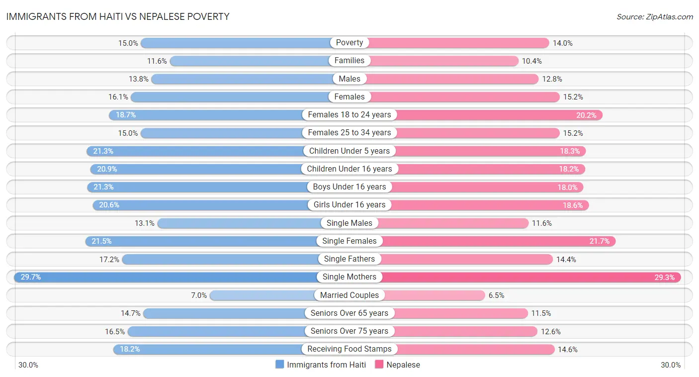 Immigrants from Haiti vs Nepalese Poverty