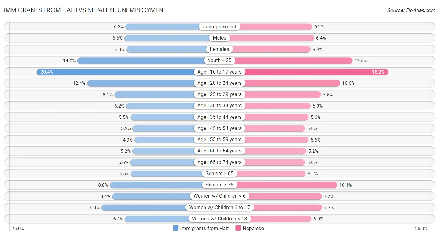 Immigrants from Haiti vs Nepalese Unemployment