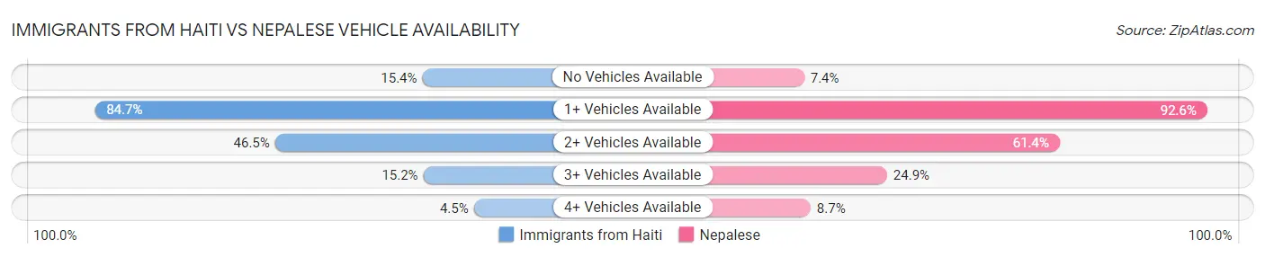 Immigrants from Haiti vs Nepalese Vehicle Availability