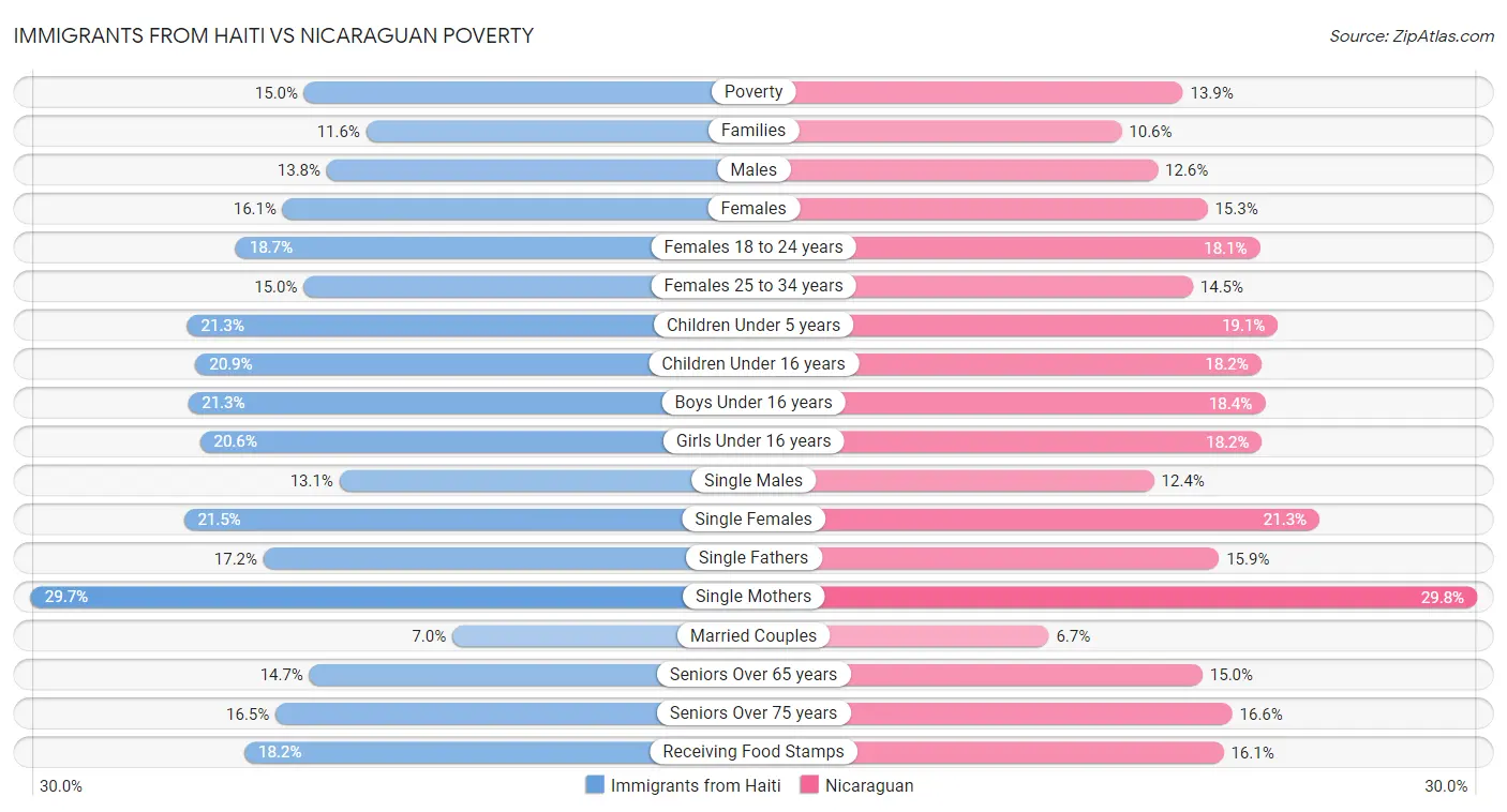 Immigrants from Haiti vs Nicaraguan Poverty