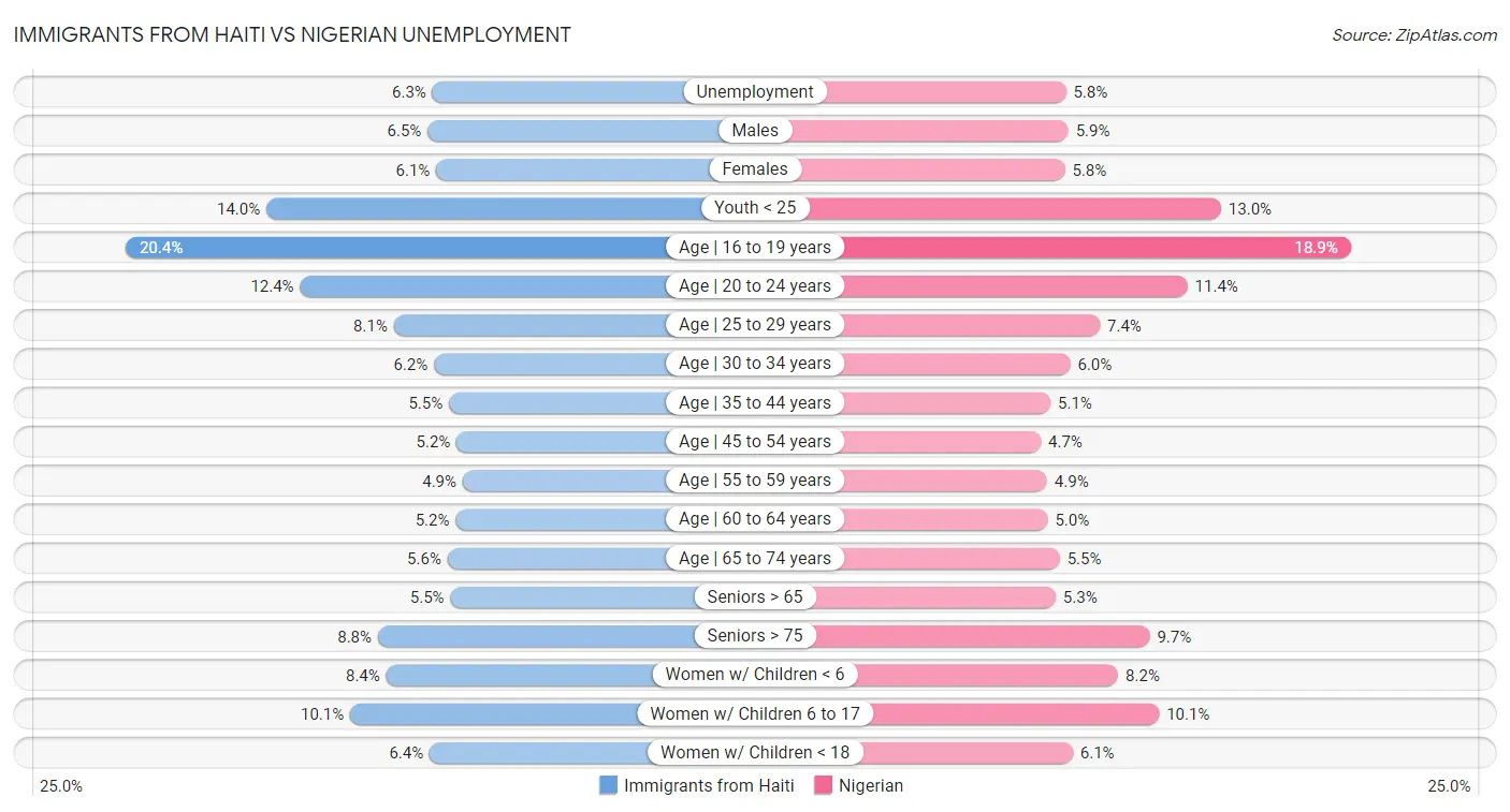 Immigrants from Haiti vs Nigerian Unemployment