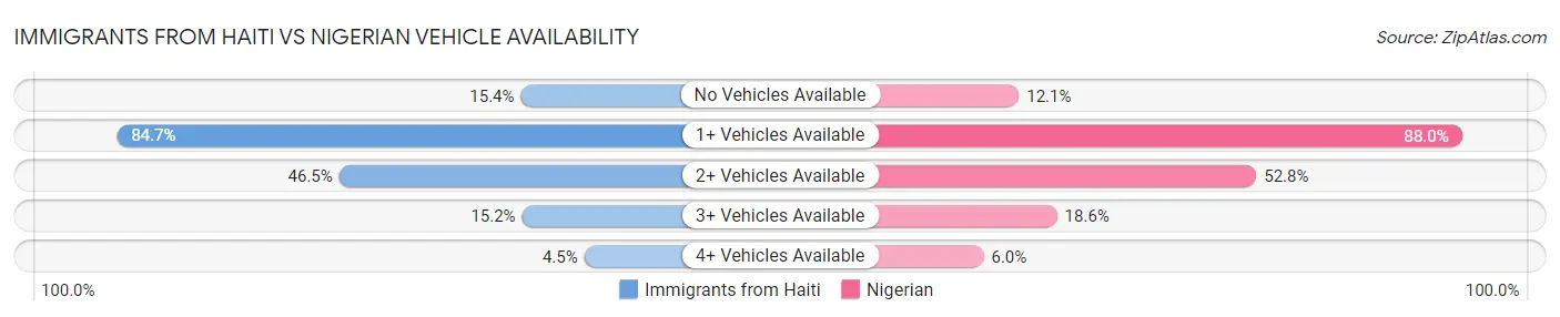 Immigrants from Haiti vs Nigerian Vehicle Availability