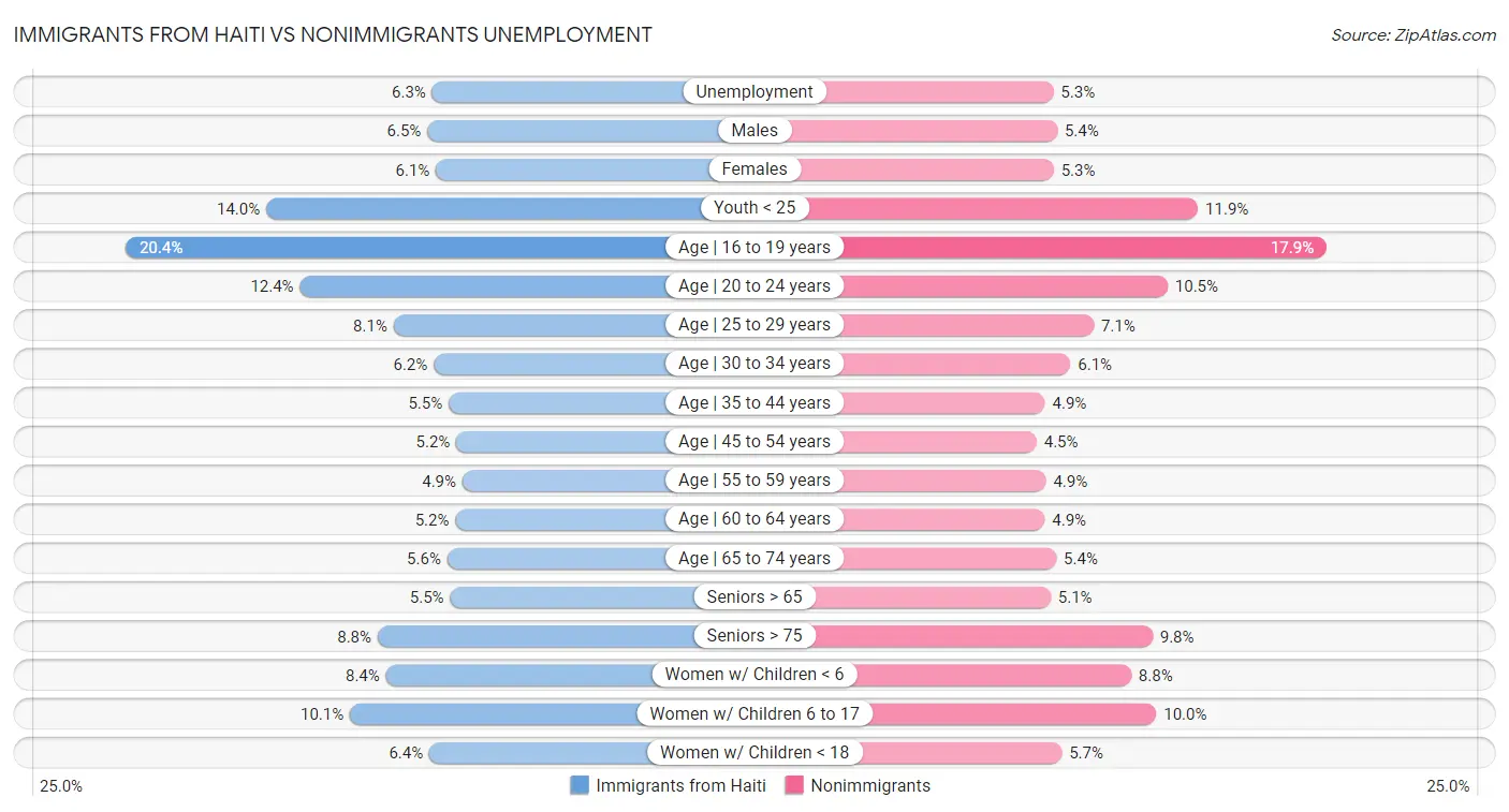 Immigrants from Haiti vs Nonimmigrants Unemployment