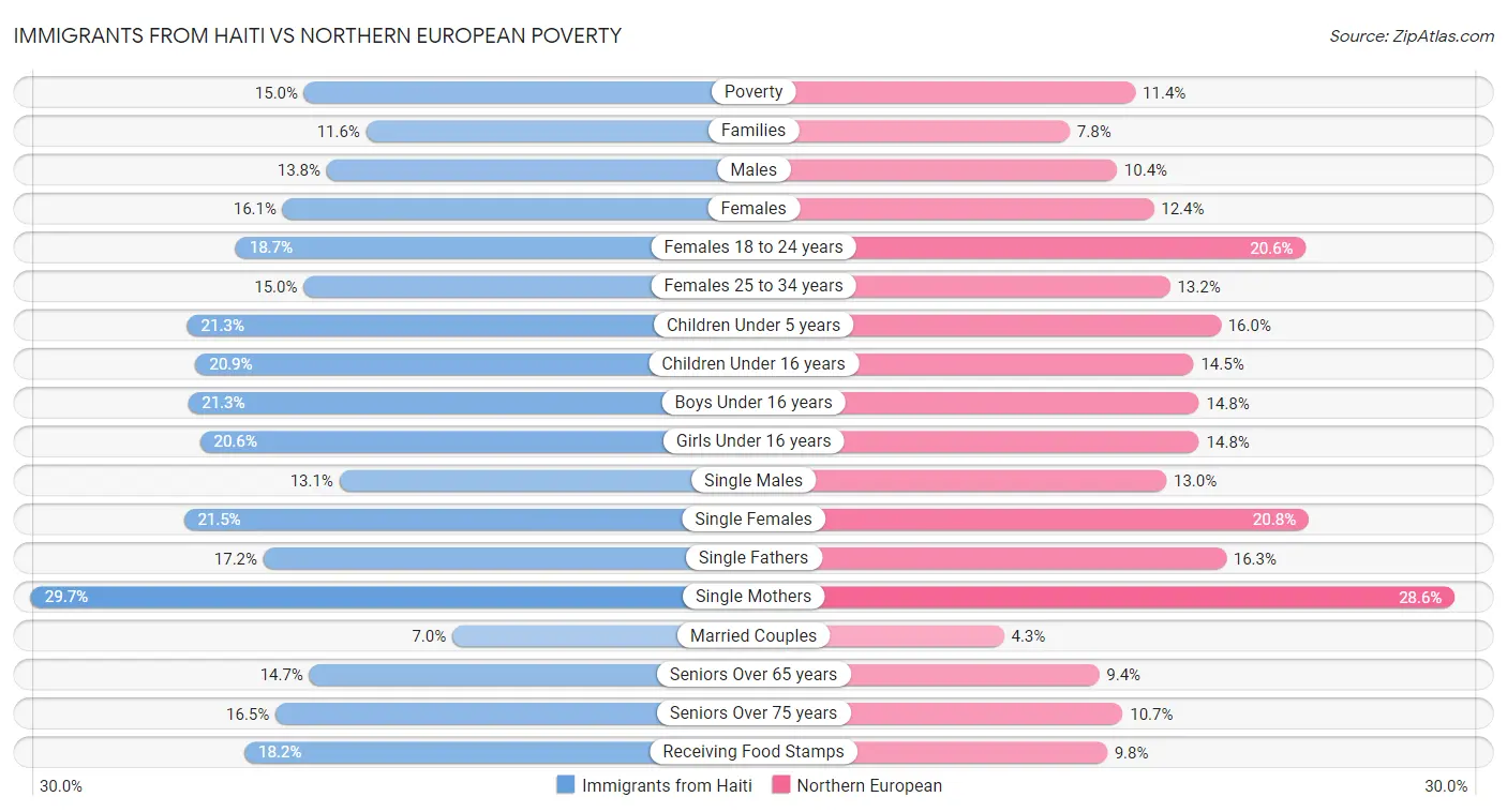 Immigrants from Haiti vs Northern European Poverty