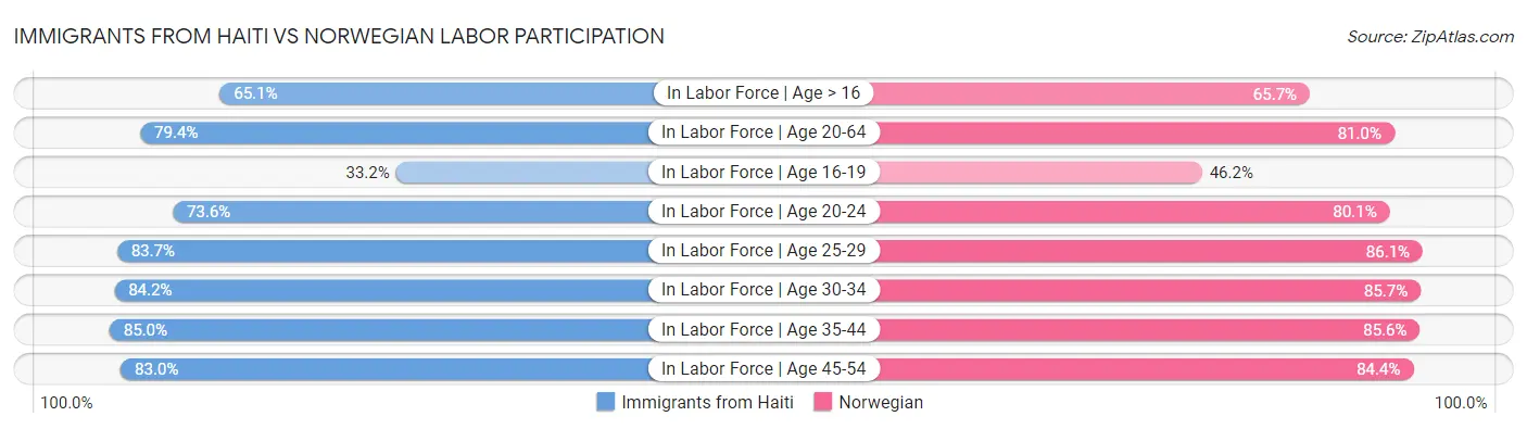 Immigrants from Haiti vs Norwegian Labor Participation