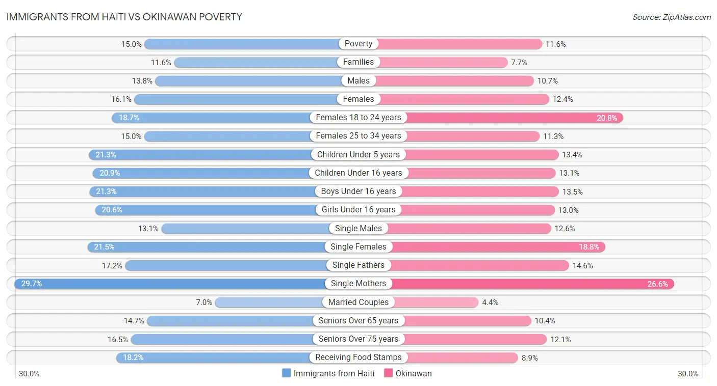 Immigrants from Haiti vs Okinawan Poverty
