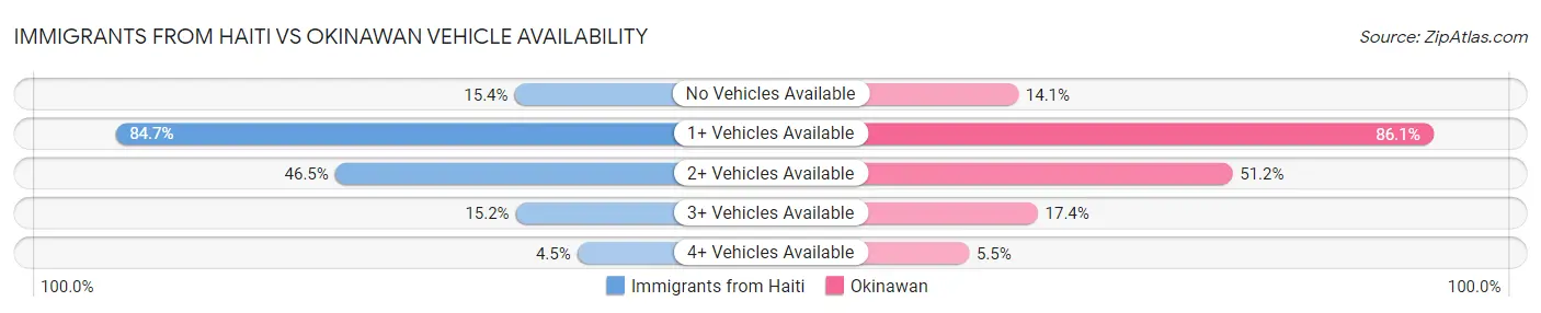 Immigrants from Haiti vs Okinawan Vehicle Availability