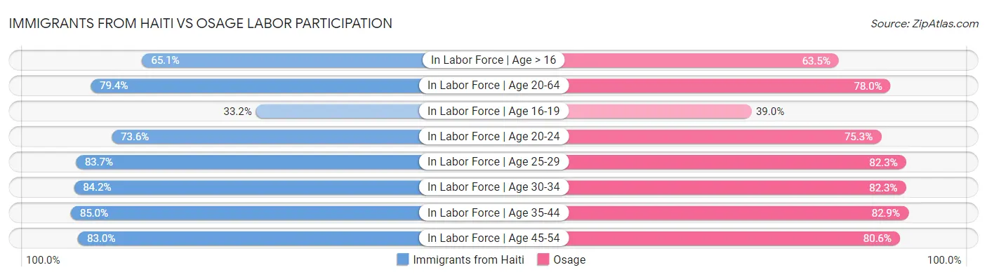 Immigrants from Haiti vs Osage Labor Participation