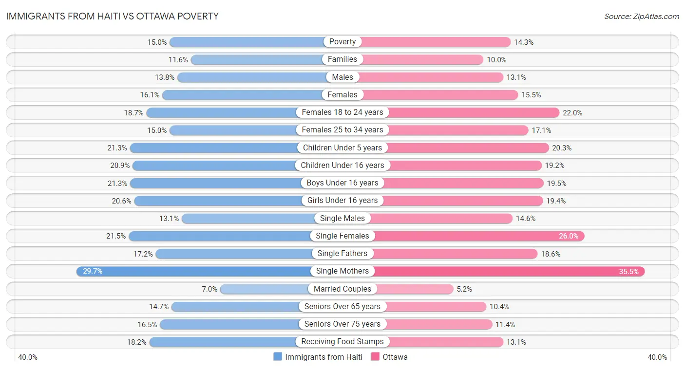 Immigrants from Haiti vs Ottawa Poverty
