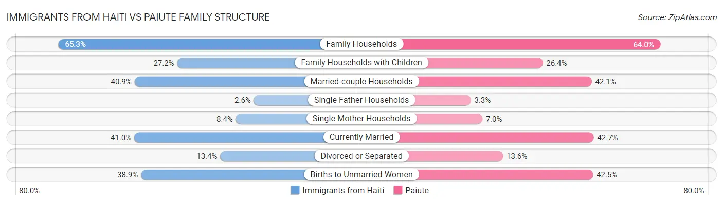 Immigrants from Haiti vs Paiute Family Structure