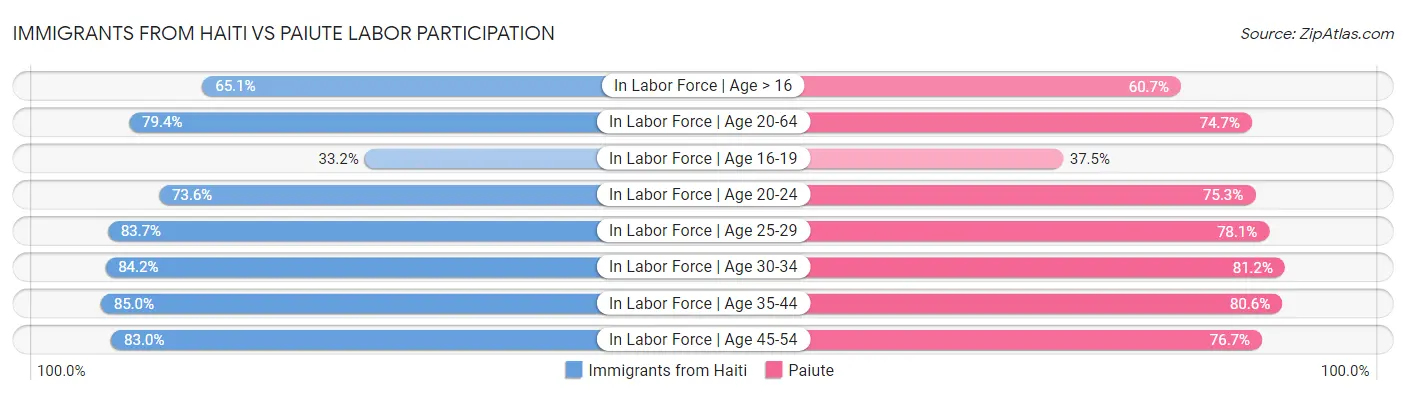 Immigrants from Haiti vs Paiute Labor Participation