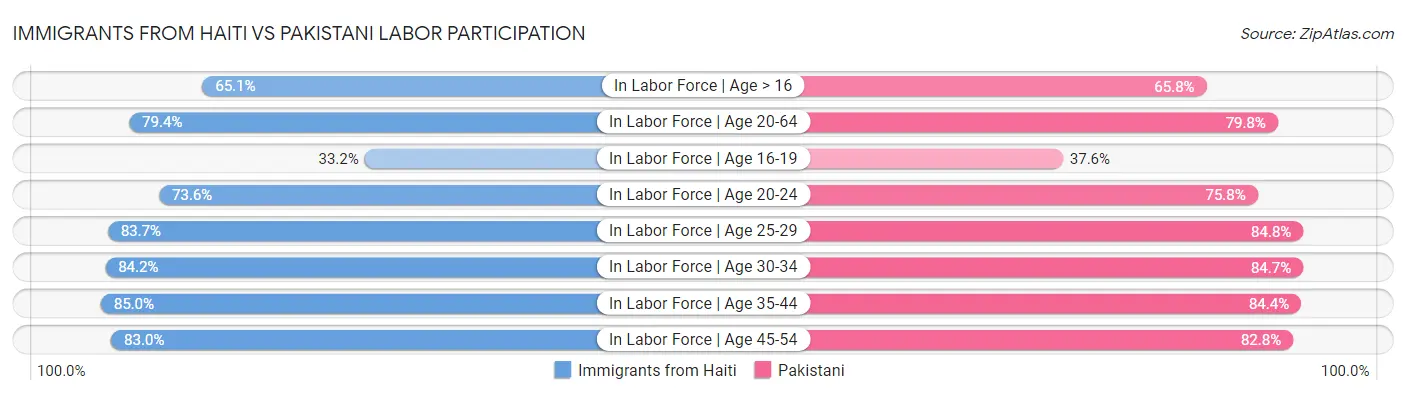 Immigrants from Haiti vs Pakistani Labor Participation