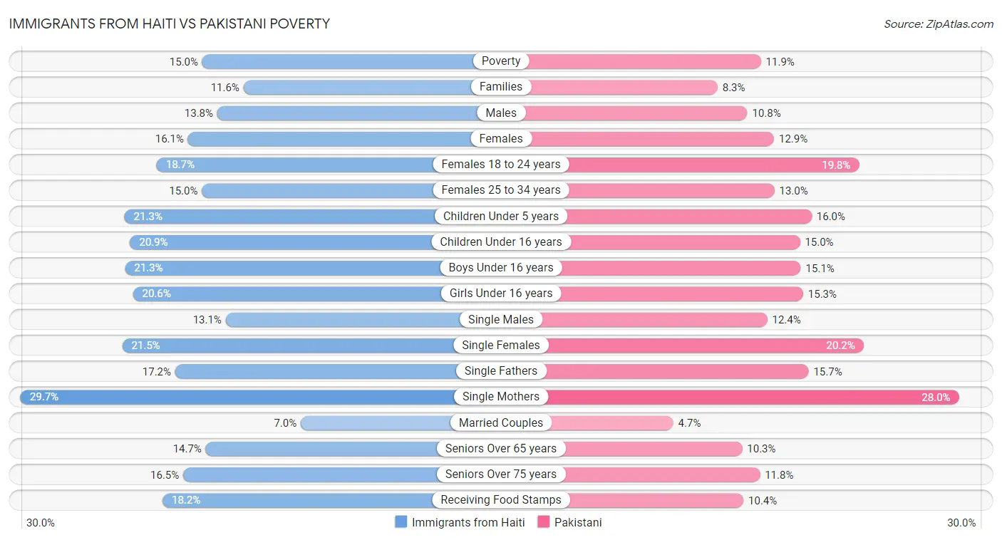 Immigrants from Haiti vs Pakistani Poverty