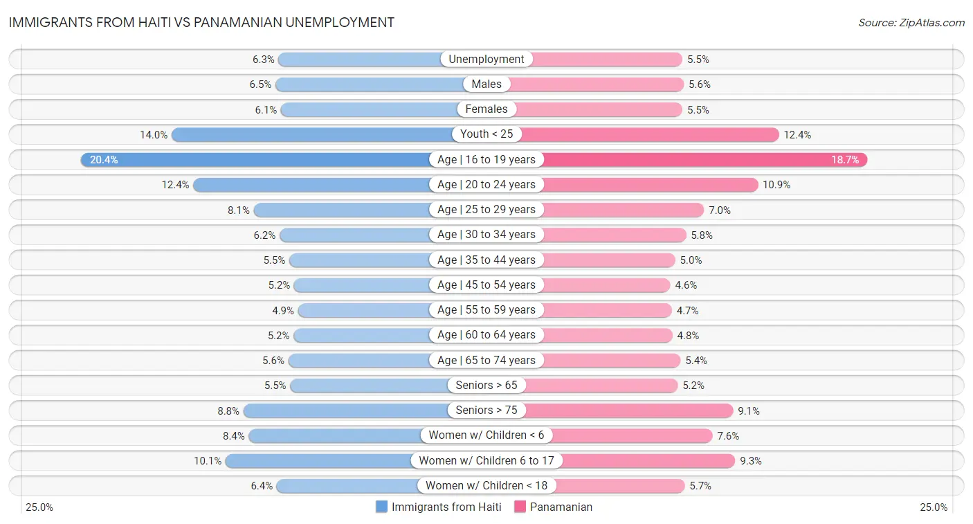 Immigrants from Haiti vs Panamanian Unemployment