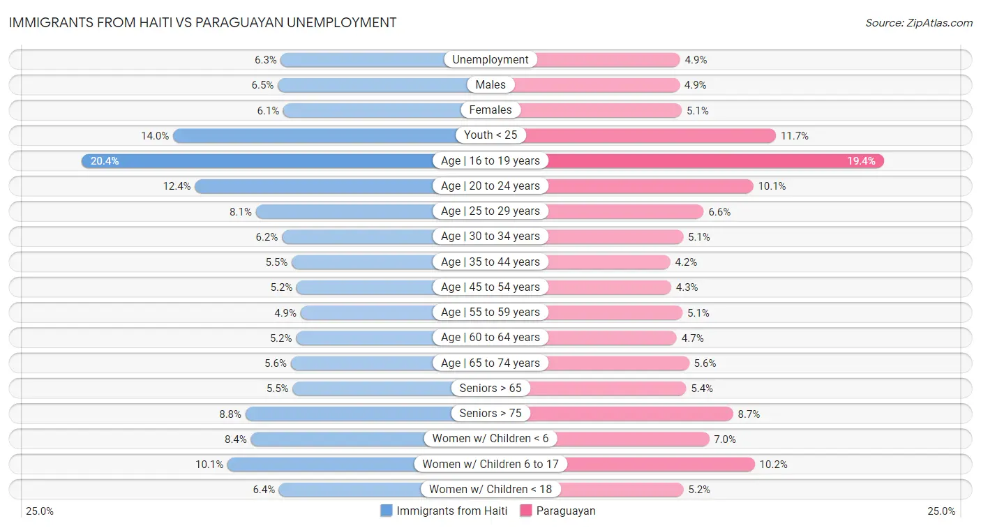 Immigrants from Haiti vs Paraguayan Unemployment