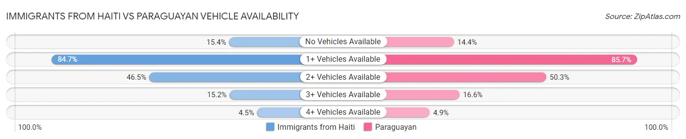 Immigrants from Haiti vs Paraguayan Vehicle Availability