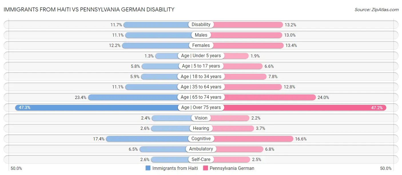 Immigrants from Haiti vs Pennsylvania German Disability