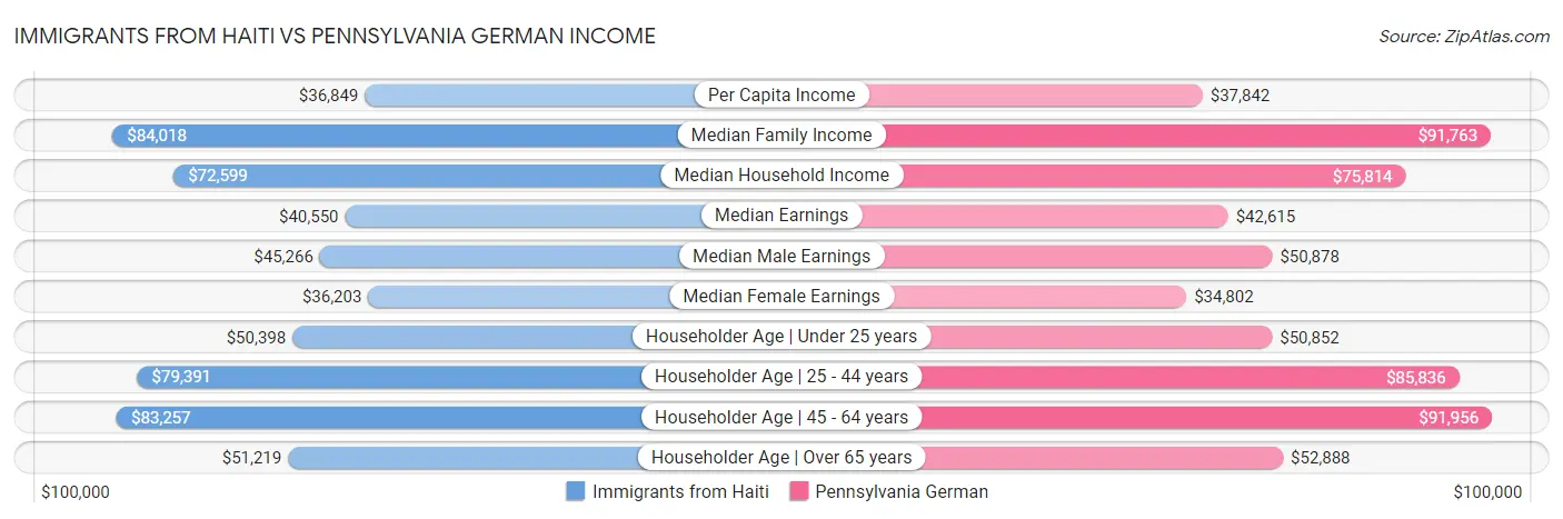 Immigrants from Haiti vs Pennsylvania German Income
