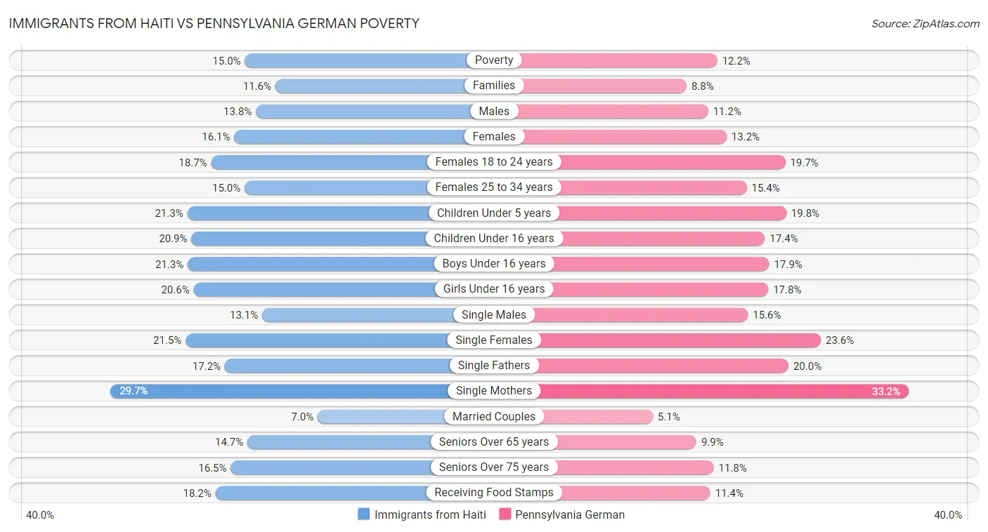 Immigrants from Haiti vs Pennsylvania German Poverty