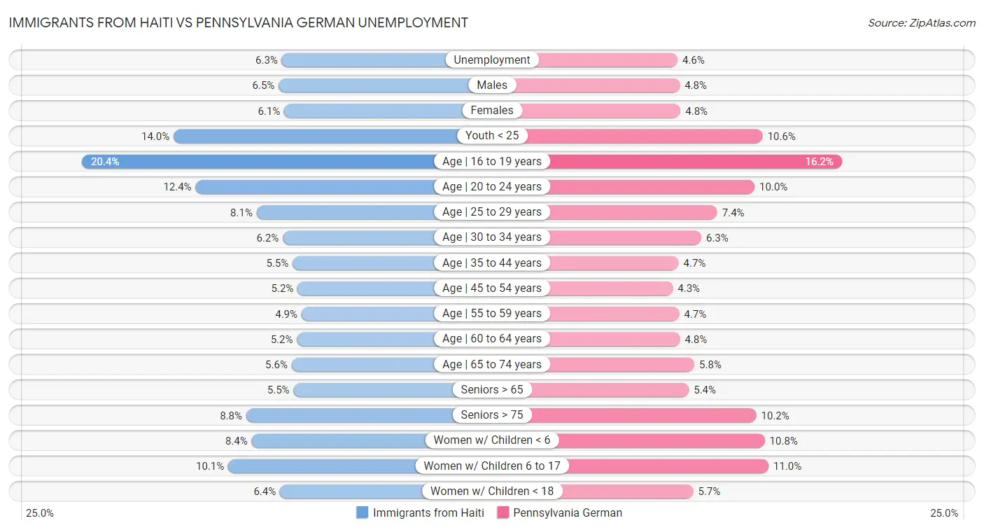 Immigrants from Haiti vs Pennsylvania German Unemployment