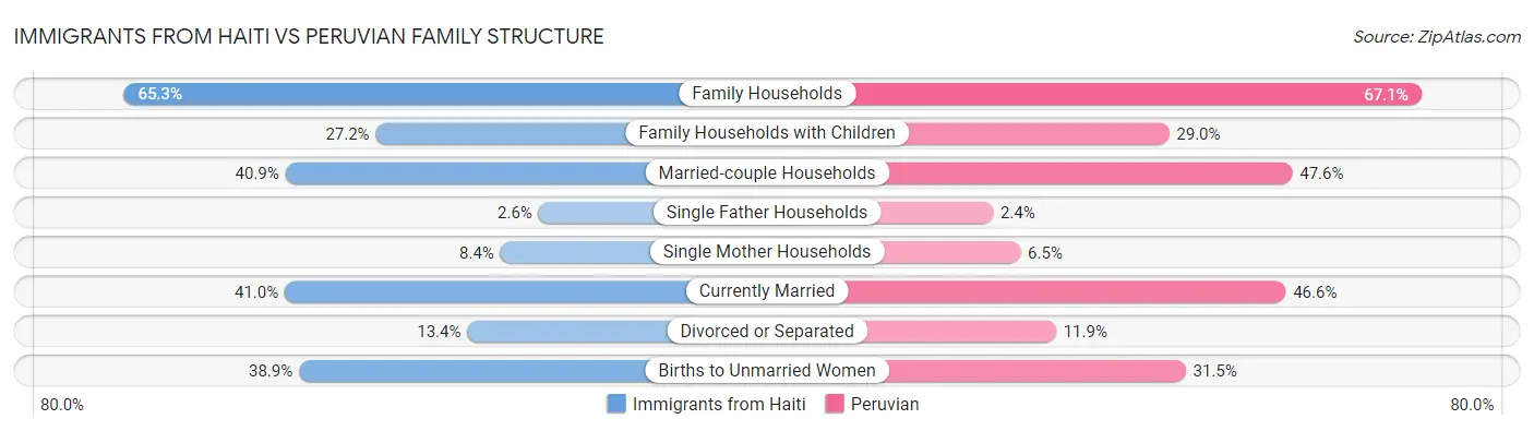 Immigrants from Haiti vs Peruvian Family Structure