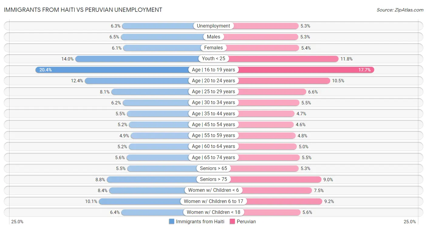 Immigrants from Haiti vs Peruvian Unemployment