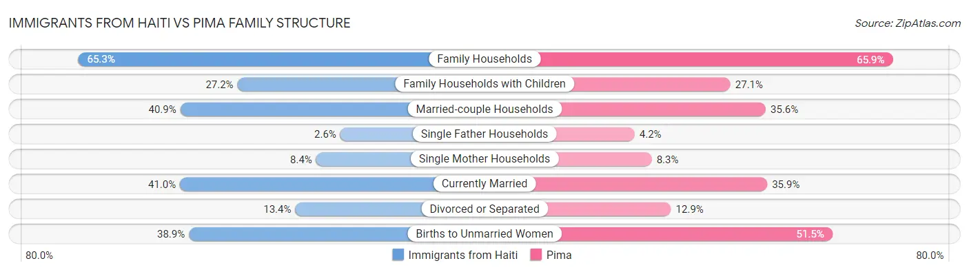 Immigrants from Haiti vs Pima Family Structure