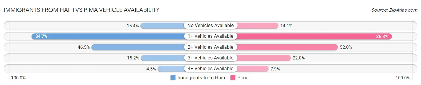 Immigrants from Haiti vs Pima Vehicle Availability