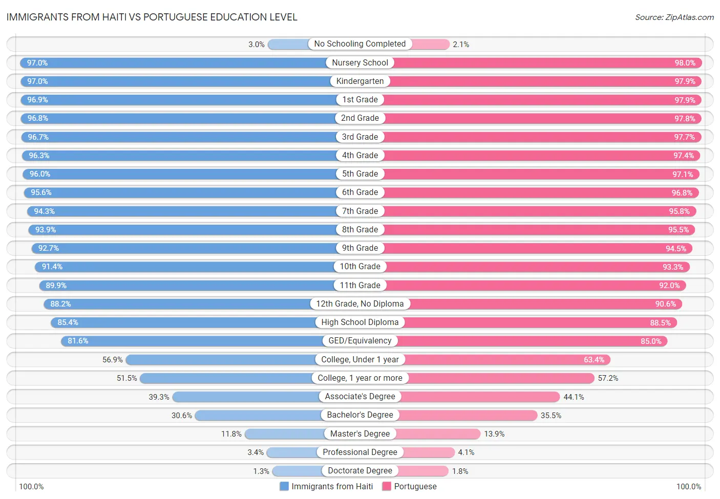 Immigrants from Haiti vs Portuguese Education Level