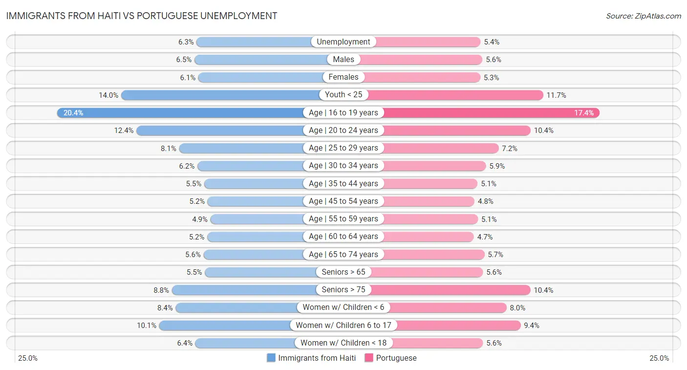 Immigrants from Haiti vs Portuguese Unemployment