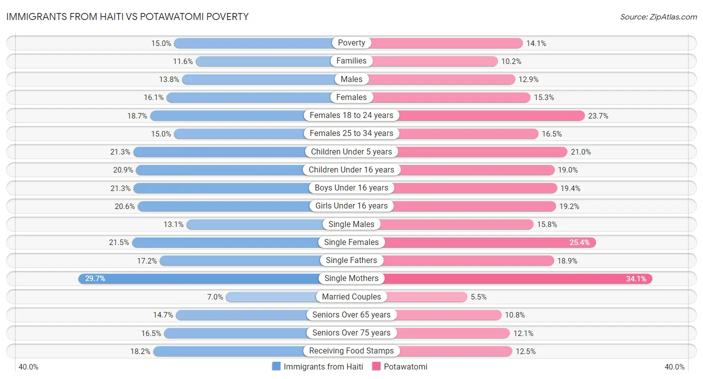 Immigrants from Haiti vs Potawatomi Poverty