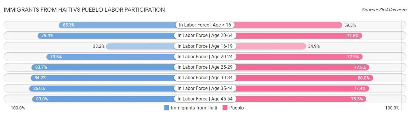 Immigrants from Haiti vs Pueblo Labor Participation