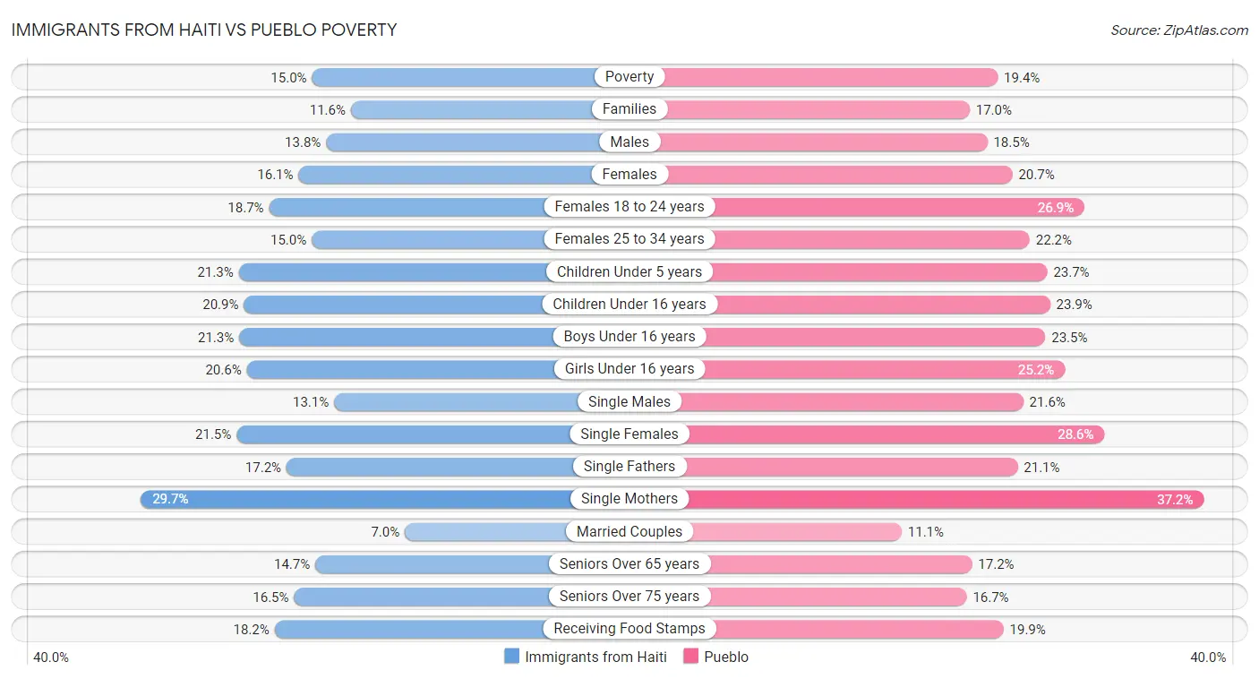 Immigrants from Haiti vs Pueblo Poverty