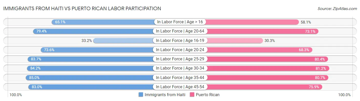 Immigrants from Haiti vs Puerto Rican Labor Participation