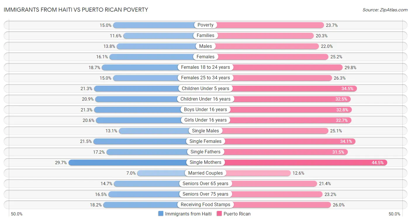 Immigrants from Haiti vs Puerto Rican Poverty