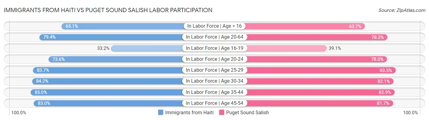Immigrants from Haiti vs Puget Sound Salish Labor Participation