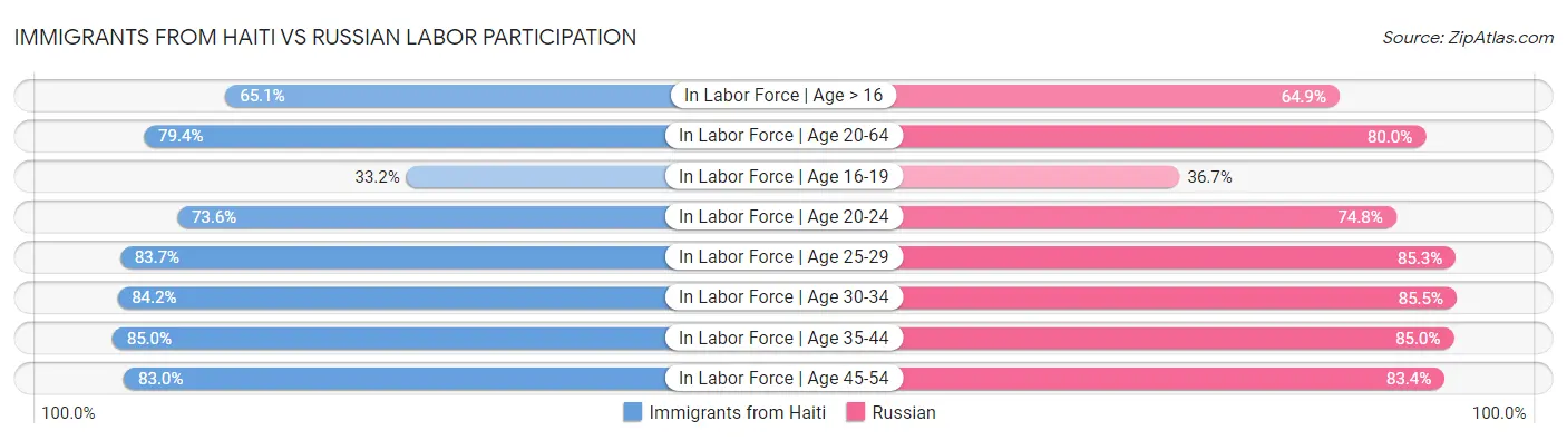 Immigrants from Haiti vs Russian Labor Participation