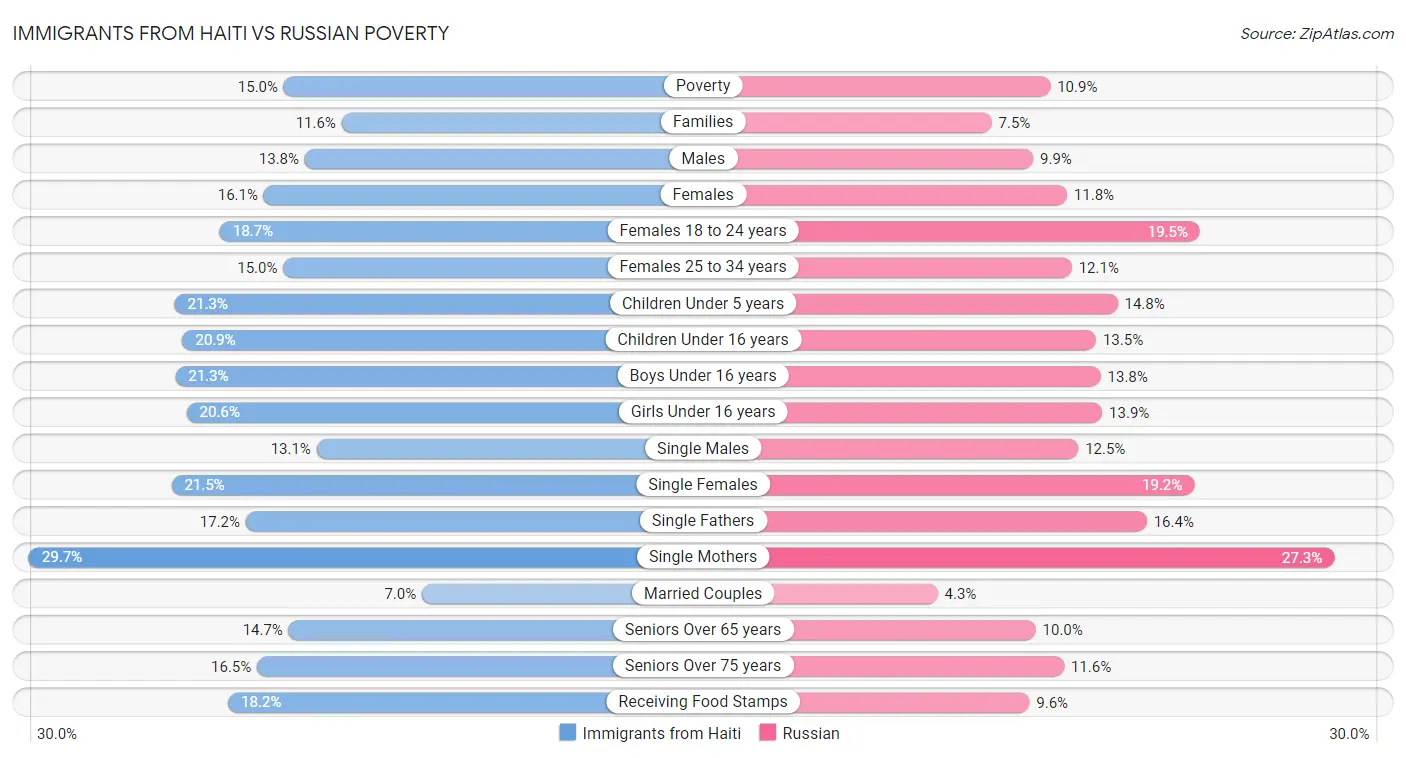 Immigrants from Haiti vs Russian Poverty