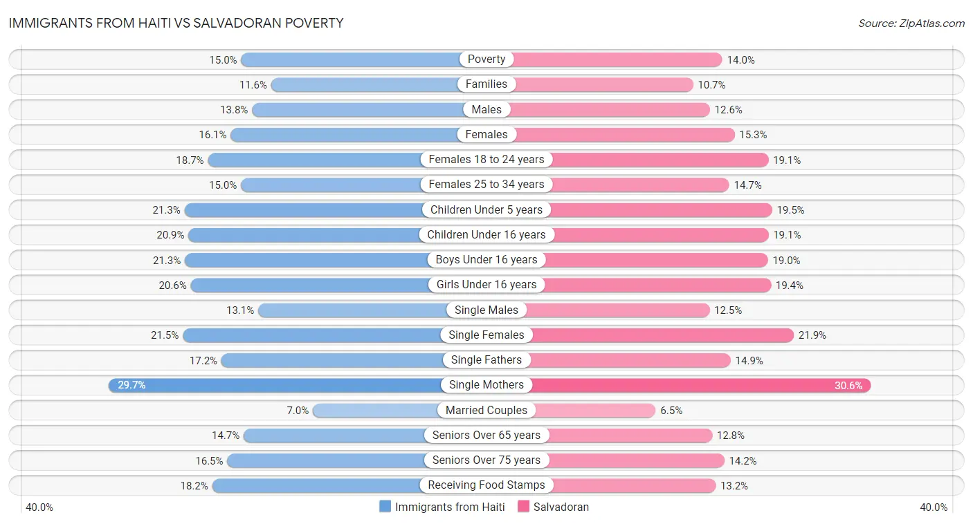 Immigrants from Haiti vs Salvadoran Poverty