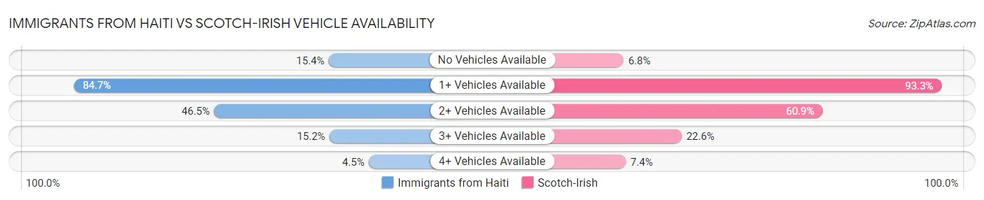 Immigrants from Haiti vs Scotch-Irish Vehicle Availability