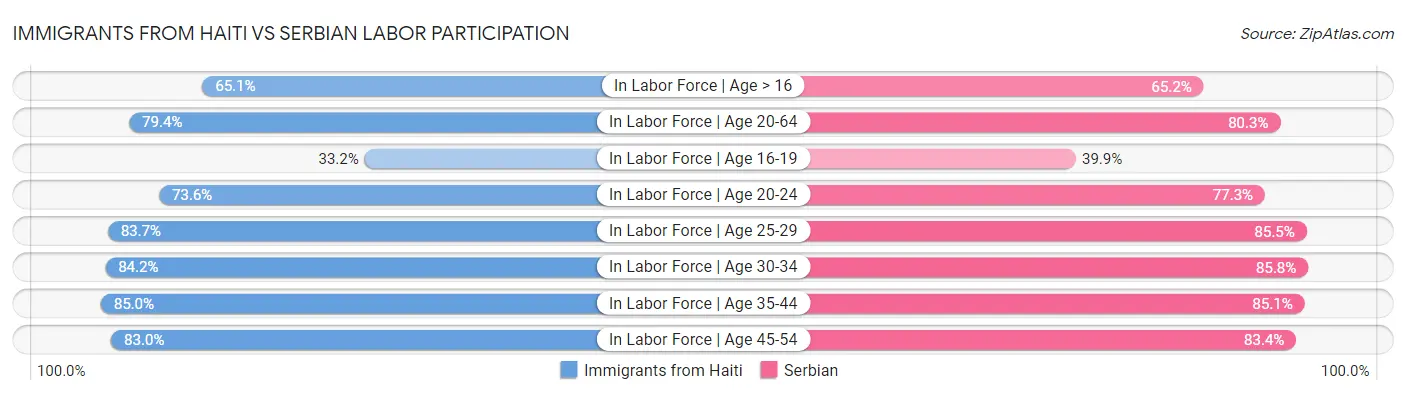 Immigrants from Haiti vs Serbian Labor Participation