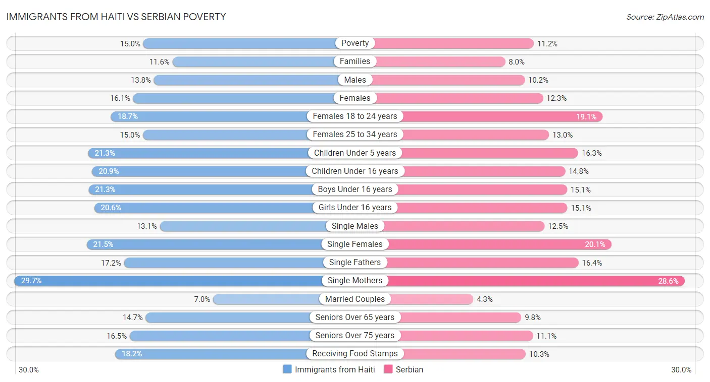 Immigrants from Haiti vs Serbian Poverty
