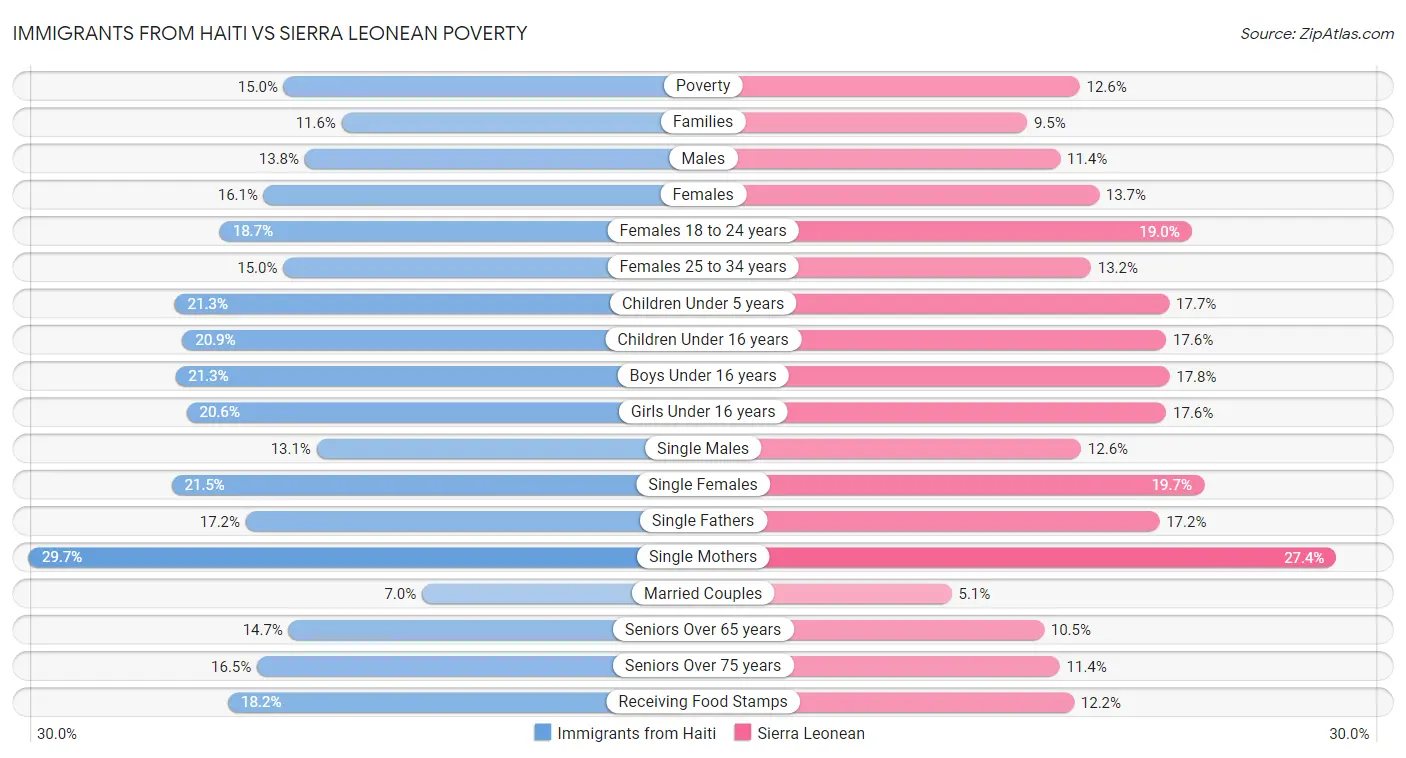 Immigrants from Haiti vs Sierra Leonean Poverty