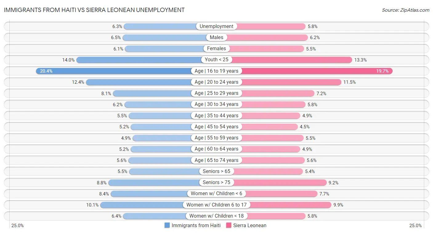 Immigrants from Haiti vs Sierra Leonean Unemployment