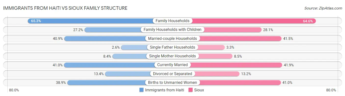 Immigrants from Haiti vs Sioux Family Structure